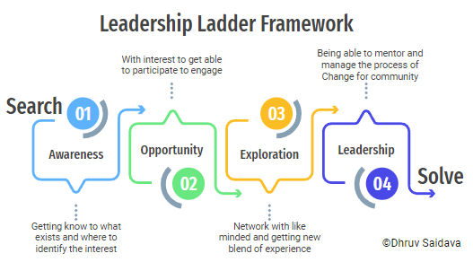 Framework layout by Dhruv Saidava for Leadership